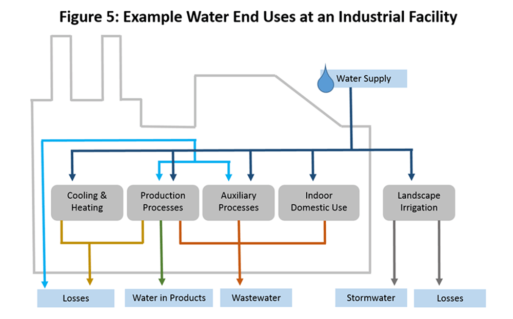 water-end-uses-at-industrial-facility