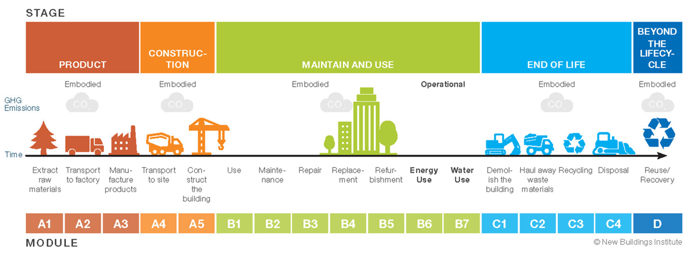 Whole Building Life Cycle Assessment (WBLCA) blog post image